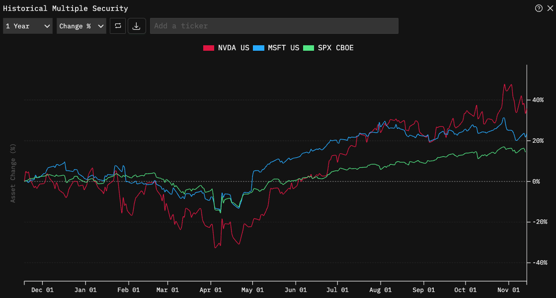 Godel Terminal multi-security chart comparing NVDA, MSFT, and SPX over one year on a percentage-change basis
